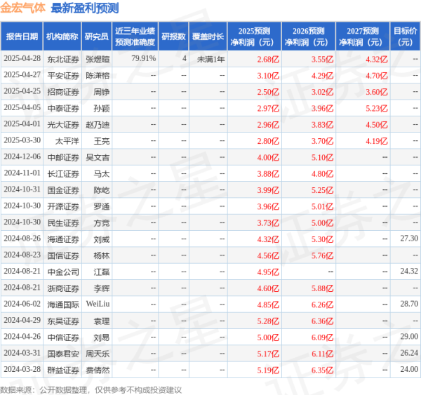 辉煌优配 金宏气体：4月28日召开业绩说明会，包括知名机构千合资本的多家机构参与