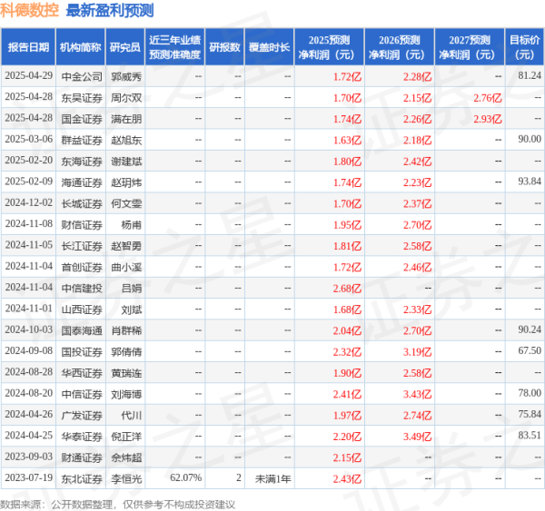 杨方策略 科德数控：4月28日接受机构调研，国器元禾、鹏扬基金等多家机构参与