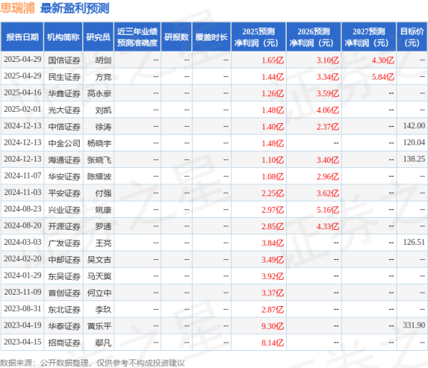 驰盈配资 思瑞浦：4月28日接受机构调研，华商基金、长盛基金等多家机构参与