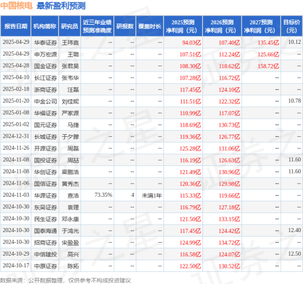 蚂蚁配资 中国核电：4月29日召开分析师会议，包括知名机构景林资产，盘京投资，正圆投资的多家机构参与