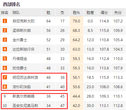 贝股通 NBA常规赛结束 附加赛赛程出炉4天打完
