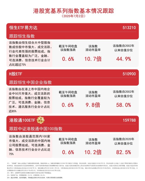 拾贝赢 港股宽基指数午盘收涨，恒生ETF易方达（513210）、H股ETF（510900）等产品助力布局港股核心资产
