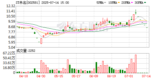 维嘉资本 被实施其他风险警示，未名医药7月7日起停牌