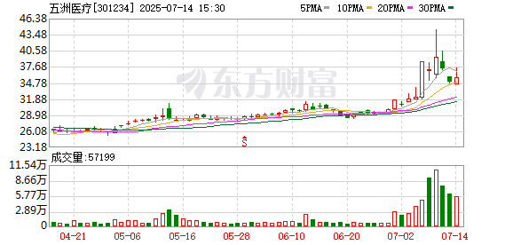 沪深优配 一致行动协议到期终止，五洲医疗实控人变更为黄凡