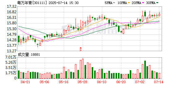 聚宝盆 粤万年青股东拟合计减持不超6%公司股份
