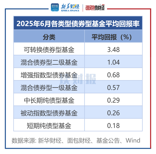 尊鼎配资 【读财报】债基6月表现：可转债基金业绩领跑 金鹰、华宝、南方基金等7只产品收益率超5%