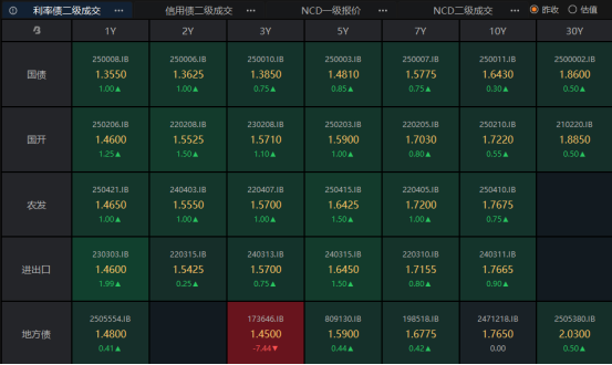 中玉束哈 债市陷入全线回调，特朗普宣布14国新关税，关税博弈进入多维阶段 | 债圈大家说07.08