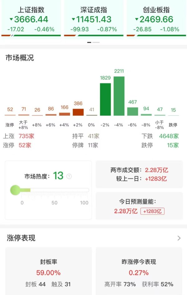 优配中国 收评：沪指跌0.46%终结8连阳 全市场超4600只个股下跌