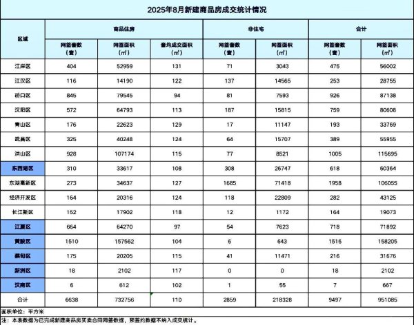富余通 1小时光盘！成交量增涨17.4%！武汉楼市八月淡季逆袭破局